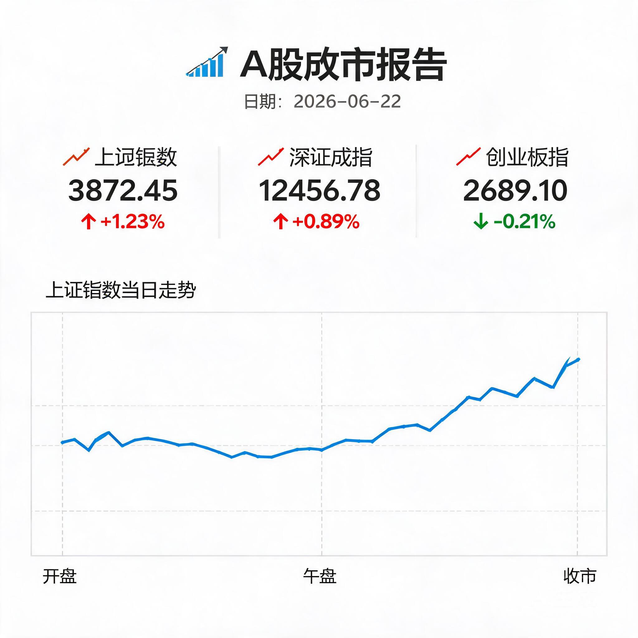 📊 A股收市报告 2026-06-22