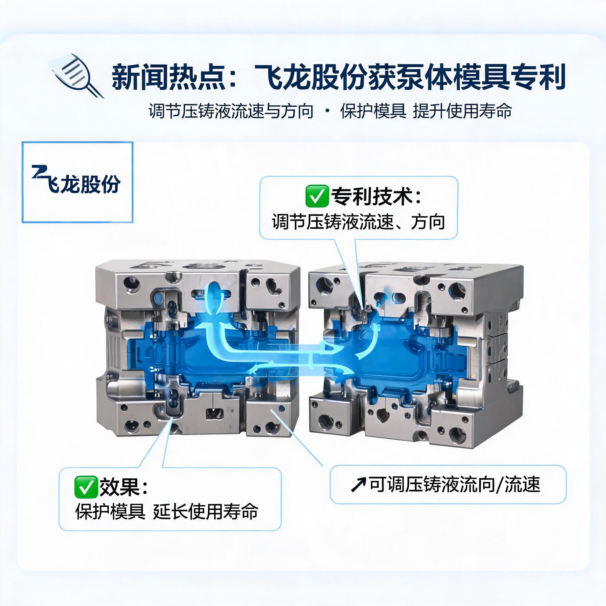 飞龙股份取得泵体模具相关专利,调节压铸液流速与方向,保护模具提寿命