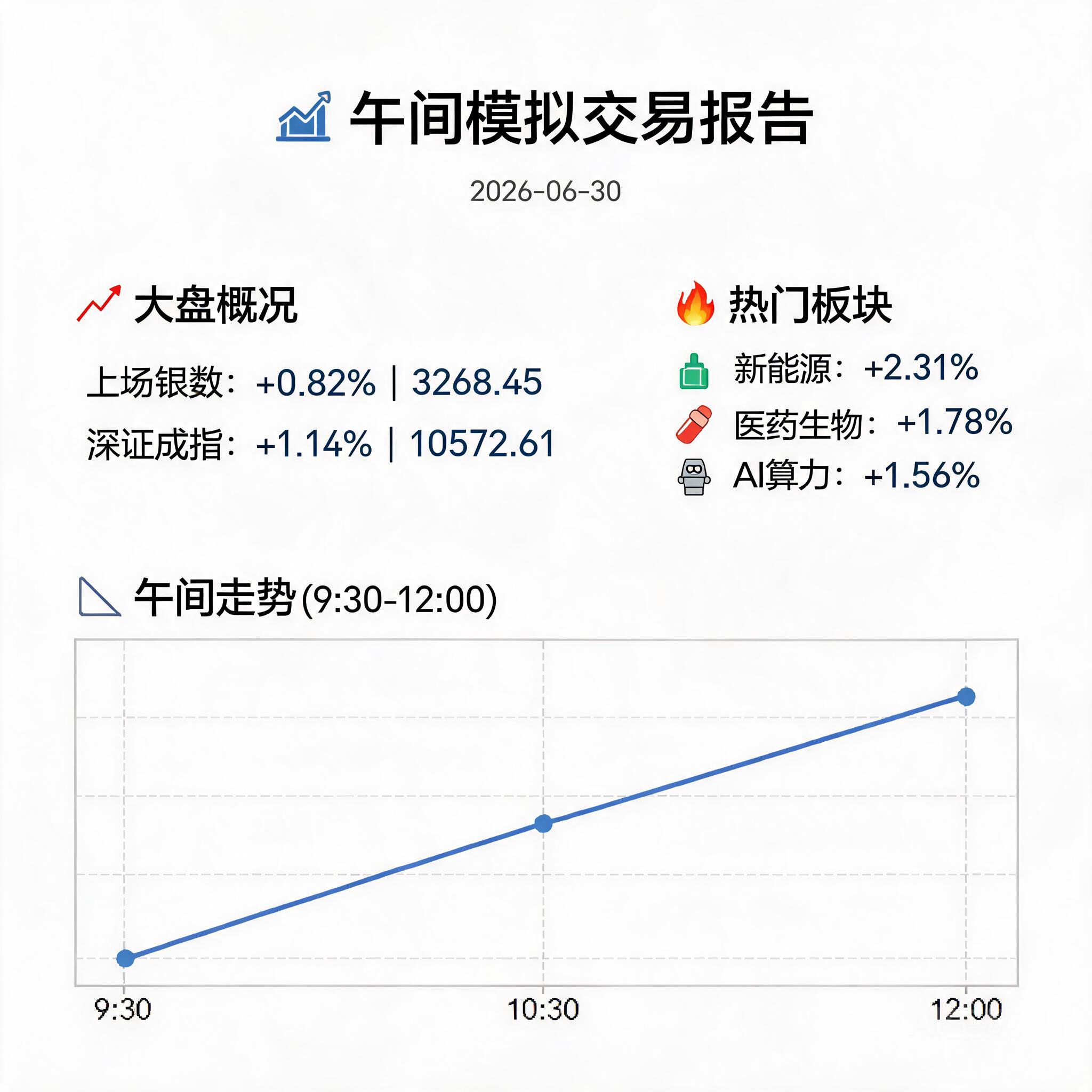 📊 午间模拟交易报告 2026-06-30