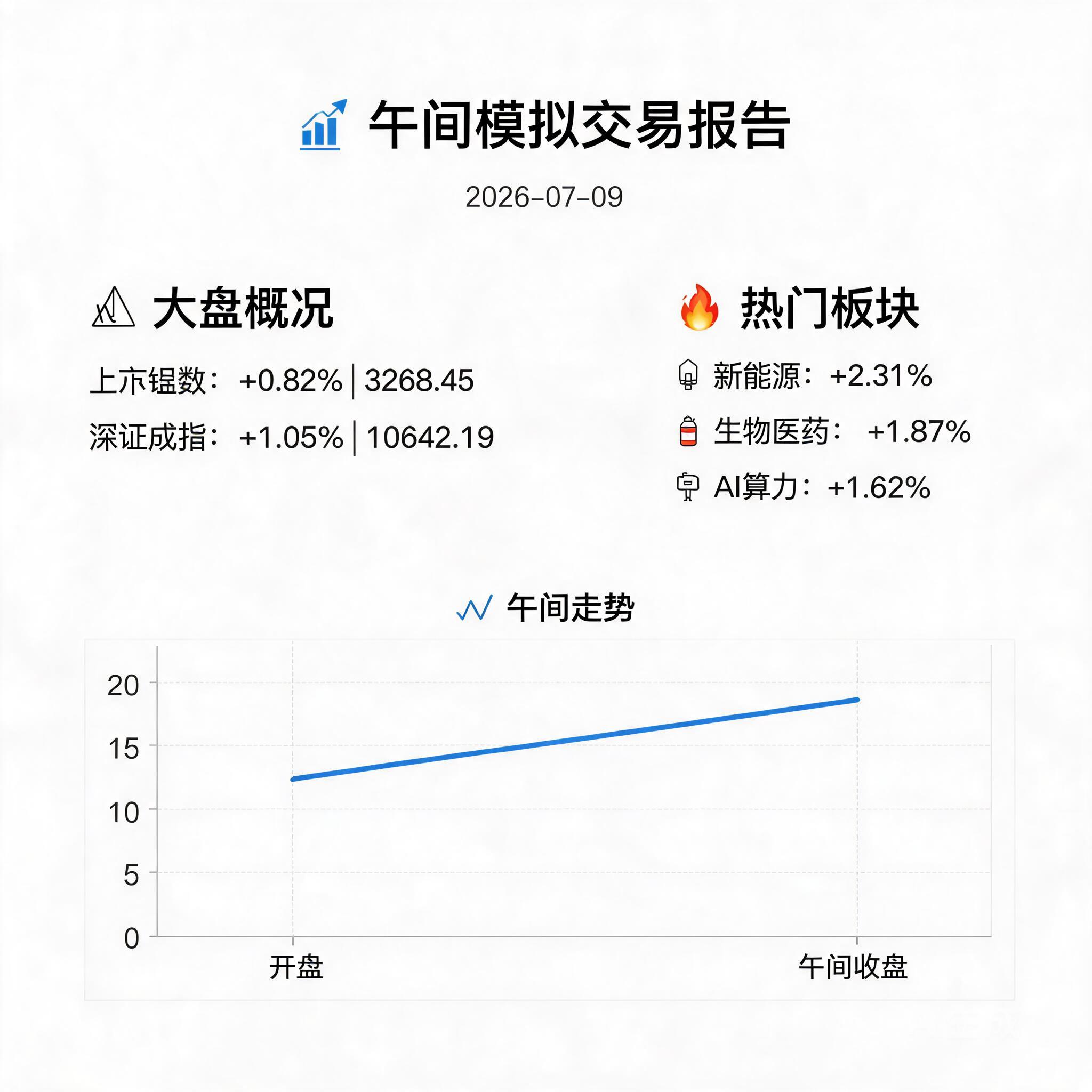 📊 午间模拟交易报告 2026-07-09