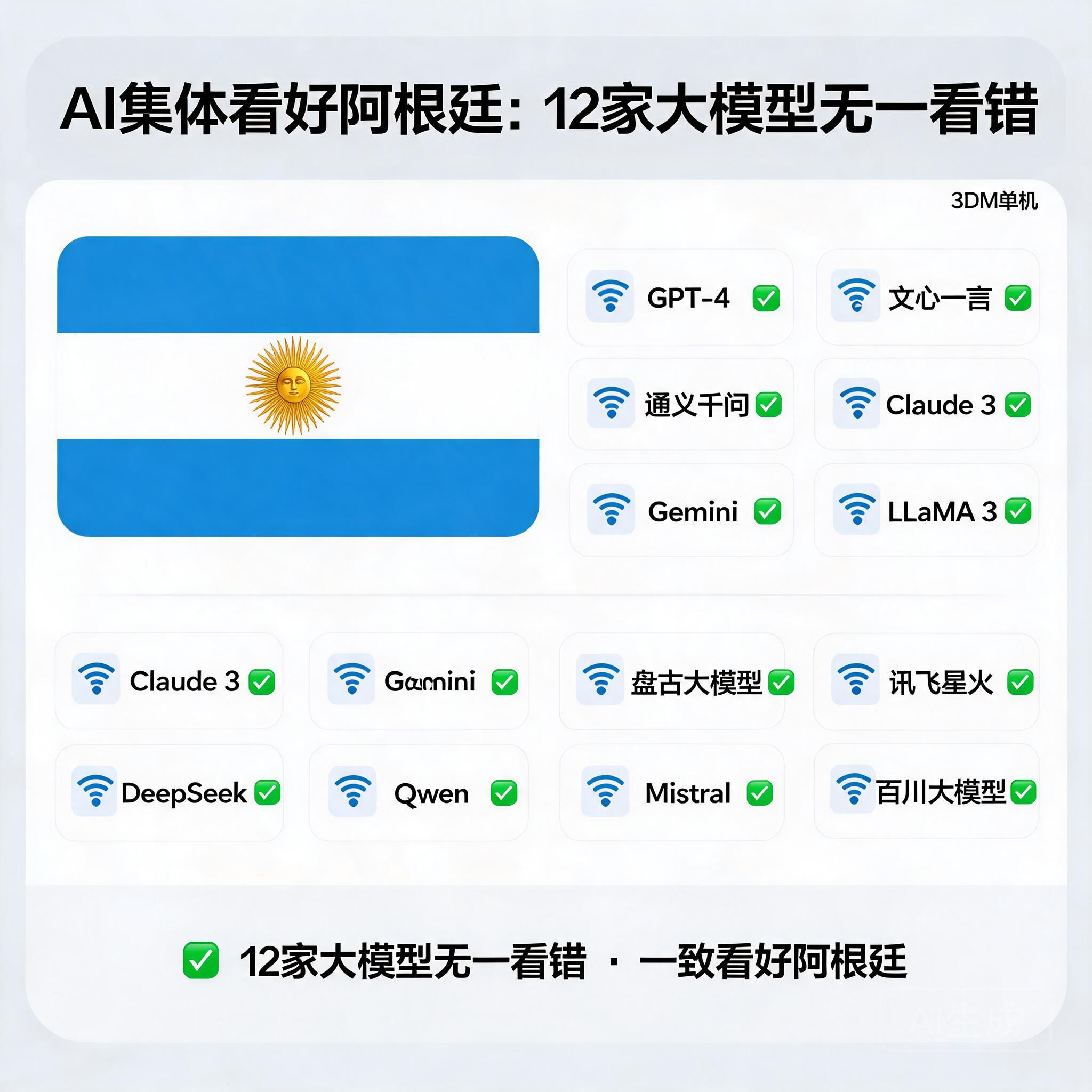 AI集体看好阿根廷:12家大模型无一看错_3DM单机